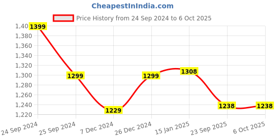 myntra.com KIMAYRA Ethnic Motifs Printed Pure Cotton Anarkali Kurta with Palazzos & With Dupatta kimayra Price History Graph from 24 Sep 2024 to 6 Oct 2025