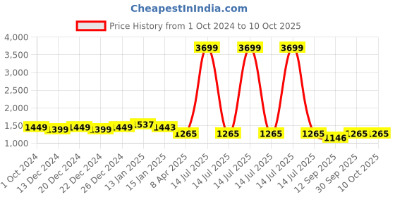 myntra.com KIMAYRA Ethnic Motifs Printed Pure Cotton Kurta with Palazzos & Dupatta kimayra Price History Graph from 1 Oct 2024 to 10 Oct 2025