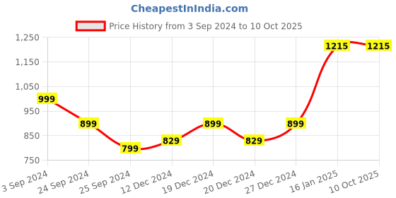 myntra.com KIMAYRA Ethnic Motifs Printed Regular Pure Cotton Kurta with Palazzos & With Dupatta kimayra Price History Graph from 3 Sep 2024 to 9 Oct 2025