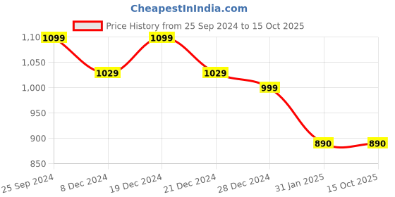 myntra.com KIMAYRA Ethnic Motifs Printed Straight Kurta With Trouser & Dupatta kimayra Price History Graph from 25 Sep 2024 to 13 Oct 2025