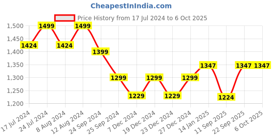 myntra.com KIMAYRA Ethnic Motifs Yoke Design Layered Mirror Work Kurta With Trousers & Dupatta kimayra Price History Graph from 17 Jul 2024 to 5 Oct 2025