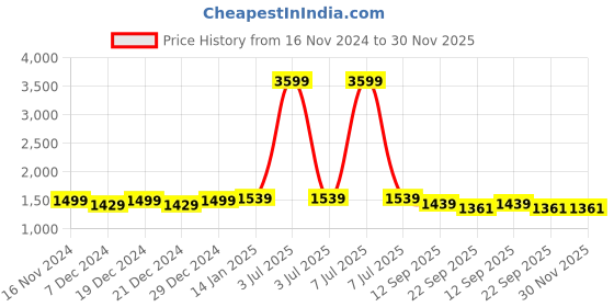 myntra.com KIMAYRA Floral Embroidered Pleated Thread Work Kurta with Palazzo & Dupatta kimayra Price History Graph from 16 Nov 2024 to 30 Nov 2025