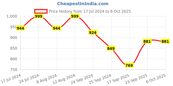 myntra.com KIMAYRA Floral Printed Anarkali Kurta with Palazzos & With Dupatta kimayra Price History Graph from 17 Jul 2024 to 5 Oct 2025