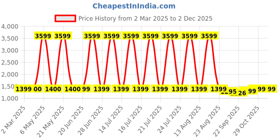 myntra.com KIMAYRA Floral Printed Anarkali Pure Cotton Kurta With Palazzos And Dupatta kimayra Price History Graph from 2 Mar 2025 to 1 Dec 2025