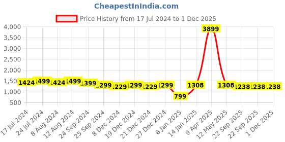 myntra.com KIMAYRA Floral Printed Empire Pure Cotton Kurta with Palazzos & With Dupatta kimayra Price History Graph from 17 Jul 2024 to 1 Dec 2025
