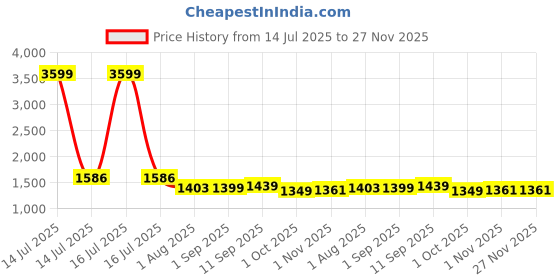 myntra.com KIMAYRA Floral Printed Keyhole Neck Anarkali Pure Cotton Kurta With Trousers & Dupatta kimayra Price History Graph from 14 Jul 2025 to 27 Nov 2025
