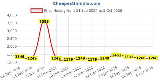 myntra.com KIMAYRA Floral Printed Kurta with Trousers & Dupatta kimayra Price History Graph from 24 Sep 2024 to 4 Oct 2025