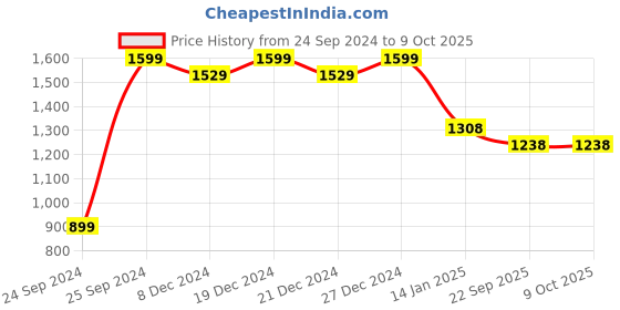 myntra.com KIMAYRA Floral Printed Kurta with Trousers & Dupatta kimayra Price History Graph from 24 Sep 2024 to 9 Oct 2025