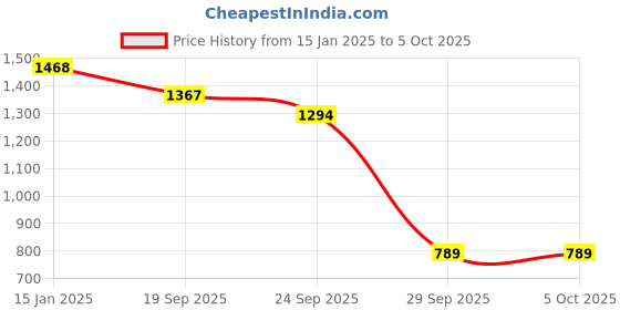 myntra.com KIMAYRA Floral Printed Kurta with Trousers & Dupatta kimayra Price History Graph from 15 Jan 2025 to 4 Oct 2025