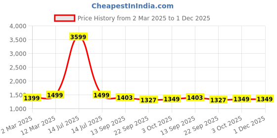 myntra.com KIMAYRA Floral Printed Notch-Neck Anarkali Pure Cotton Kurta With Trousers And Dupatta kimayra Price History Graph from 2 Mar 2025 to 30 Nov 2025