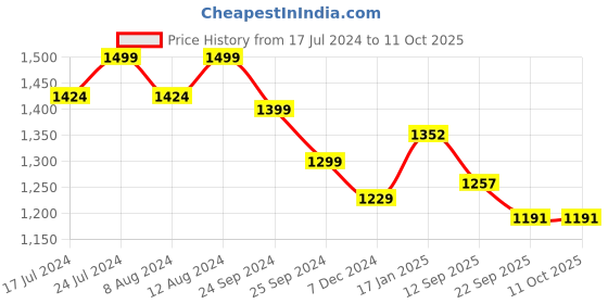 myntra.com KIMAYRA Floral Printed Panelled Pure Cotton Kurta with Trousers & With Dupatta kimayra Price History Graph from 17 Jul 2024 to 11 Oct 2025