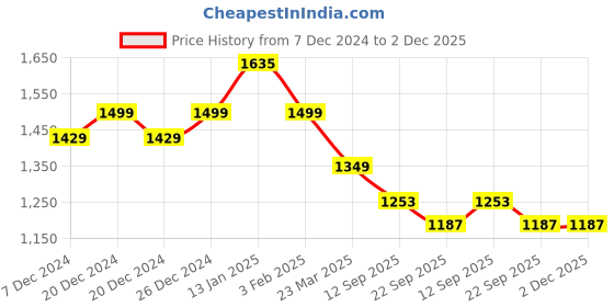 myntra.com KIMAYRA Floral Printed Panelled Thread Work Pure Cotton Kurta with Palazzo & Dupatta kimayra Price History Graph from 7 Dec 2024 to 1 Dec 2025