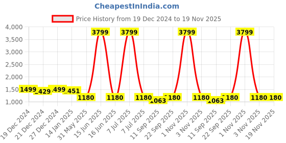 myntra.com KIMAYRA Floral Printed Panelled Thread Work Pure Cotton Kurta with Palazzo & Dupatta kimayra Price History Graph from 19 Dec 2024 to 19 Nov 2025