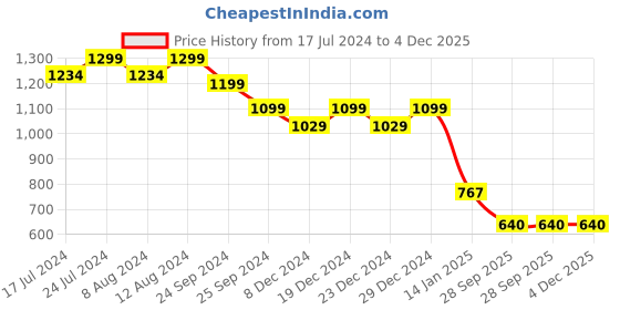 myntra.com KIMAYRA Floral Printed Pleated Gotta Patti Kurta with Trousers kimayra Price History Graph from 17 Jul 2024 to 4 Dec 2025