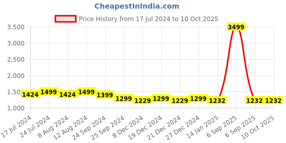 myntra.com KIMAYRA Floral Printed Pure Cotton Anarkali Kurta & Palazzos With Dupatta kimayra Price History Graph from 17 Jul 2024 to 9 Oct 2025