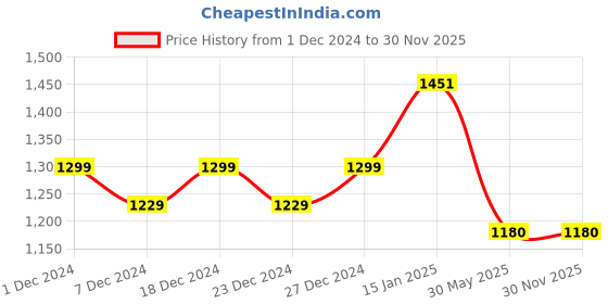 myntra.com KIMAYRA Floral Printed Pure Cotton Anarkali Kurta with Palazzos & Dupatta kimayra Price History Graph from 1 Dec 2024 to 30 Nov 2025