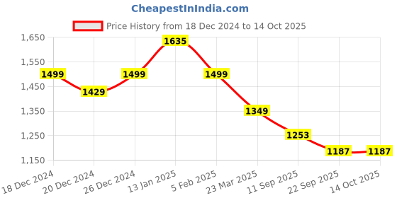 myntra.com KIMAYRA Floral Printed Pure Cotton Anarkali Kurta with Palazzos & Dupatta kimayra Price History Graph from 18 Dec 2024 to 13 Oct 2025