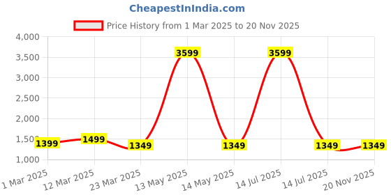 myntra.com KIMAYRA Floral Printed Pure Cotton Anarkali Kurta With Palazzos And Dupatta kimayra Price History Graph from 1 Mar 2025 to 19 Nov 2025