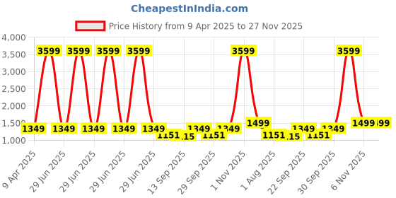 myntra.com KIMAYRA Floral Printed Pure Cotton Anarkali Kurta With Trousers And Dupatta kimayra Price History Graph from 9 Apr 2025 to 27 Nov 2025