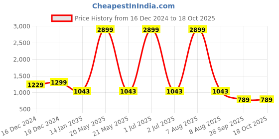 myntra.com KIMAYRA Floral Printed Pure Cotton Kurta with Palazzos & With Dupatta kimayra Price History Graph from 16 Dec 2024 to 17 Oct 2025