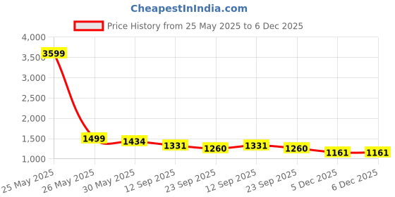 myntra.com KIMAYRA Floral Printed Pure Cotton V-Neck Anarkali Kurta With Palazzos And Dupatta kimayra Price History Graph from 25 May 2025 to 5 Dec 2025