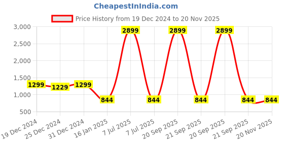 myntra.com KIMAYRA Floral Printed Regular Anarkali Kurta with Palazzos kimayra Price History Graph from 19 Dec 2024 to 20 Nov 2025