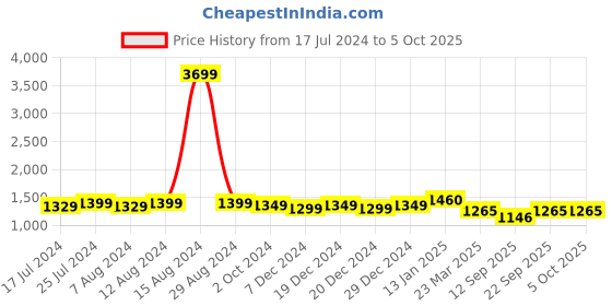 myntra.com KIMAYRA Floral Printed Regular Pure Cotton Kurta with Palazzos & Dupatta kimayra Price History Graph from 17 Jul 2024 to 5 Oct 2025