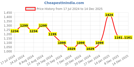 myntra.com KIMAYRA Floral Printed Regular Pure Cotton Kurta with Trousers & With Dupatta kimayra Price History Graph from 17 Jul 2024 to 14 Dec 2025