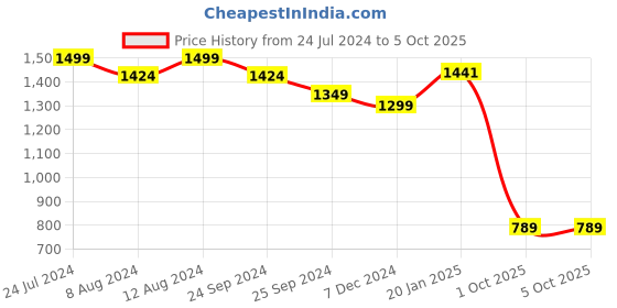 myntra.com KIMAYRA Floral Printed Regular Pure Cotton Kurta with Trousers & With Dupatta kimayra Price History Graph from 24 Jul 2024 to 5 Oct 2025