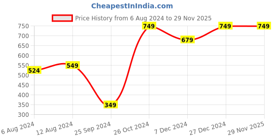 myntra.com KIMAYRA Floral Printed Shoulder Strap Tiered Cotton Fit & Flare Midi Dress kimayra Price History Graph from 6 Aug 2024 to 28 Nov 2025