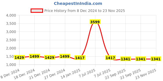 myntra.com KIMAYRA Floral Printed Thread Work Pure Cotton Kurta with Palazzo & Dupatta kimayra Price History Graph from 8 Dec 2024 to 23 Nov 2025