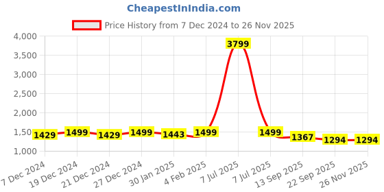 myntra.com KIMAYRA Floral Printed Thread Work Pure Cotton Kurta with Palazzo & Dupatta kimayra Price History Graph from 7 Dec 2024 to 25 Nov 2025