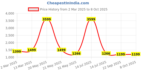 myntra.com KIMAYRA Floral Printed V-Neck A-Line Kurta With Trousers And Dupatta kimayra Price History Graph from 2 Mar 2025 to 8 Oct 2025