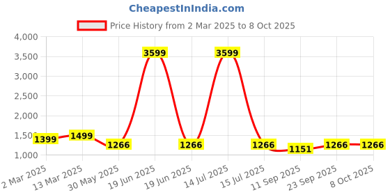 myntra.com KIMAYRA Floral Printed V-Neck A-Line Kurta With Trousers And Dupatta kimayra Price History Graph from 2 Mar 2025 to 8 Oct 2025