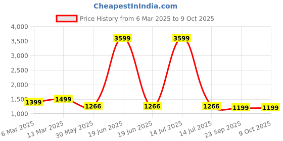 myntra.com KIMAYRA Floral Printed V-Neck A-Line Kurta With Trousers And Dupatta kimayra Price History Graph from 6 Mar 2025 to 9 Oct 2025