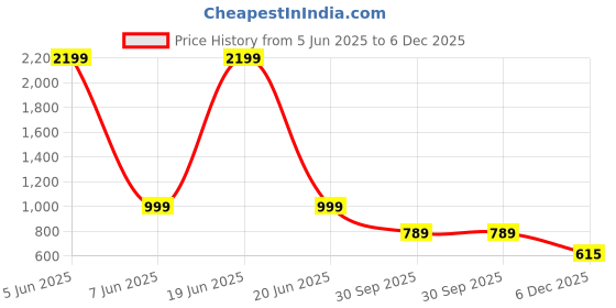 myntra.com KIMAYRA Floral Printed V-Neck Sleeveless Pure Cotton A-Line Kurta With Trouser kimayra Price History Graph from 5 Jun 2025 to 6 Dec 2025