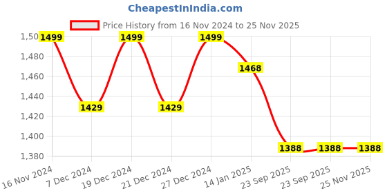 myntra.com KIMAYRA Floral Yoke Design Anarkali Kurta with Palazzos & Dupatta kimayra Price History Graph from 16 Nov 2024 to 24 Nov 2025