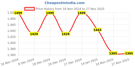 myntra.com KIMAYRA Floral Yoke Design Thread Work Anarkali Kurta with Palazzos & Dupatta kimayra Price History Graph from 16 Nov 2024 to 24 Nov 2025