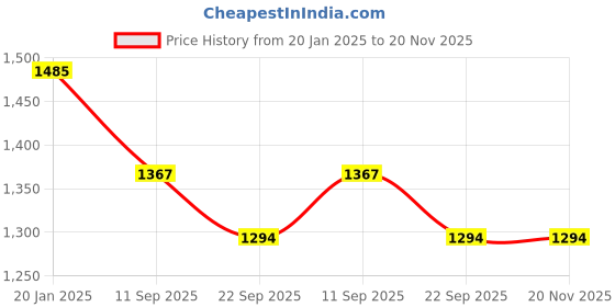 myntra.com KIMAYRA Floral Yoke Design Zari Work Angrakha V-Neck Anarkali Kurta With Trouser & Dupatta kimayra Price History Graph from 20 Jan 2025 to 20 Nov 2025