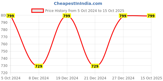 myntra.com KIMAYRA Fuchsia Ethnic Empire Midi Dress kimayra Price History Graph from 5 Oct 2024 to 15 Oct 2025