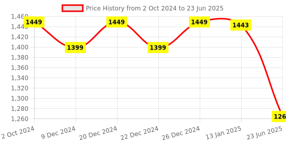 myntra.com KIMAYRA Printed Regular Pure Cotton Anarkali Kurta with Palazzos & Dupatta kimayra Price History Graph from 2 Oct 2024 to 23 Jun 2025