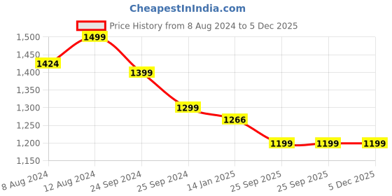 myntra.com KIMAYRA Women Brown & Marron Printed Gotta Patti Pure Cotton Kurta With Trousers & Dupatta kimayra Price History Graph from 8 Aug 2024 to 5 Dec 2025