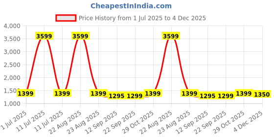 myntra.com KIMAYRA Women Ethnic Motifs Printed Cotton Anarkali Kurta with Trousers & Dupatta kimayra Price History Graph from 1 Jul 2025 to 4 Dec 2025