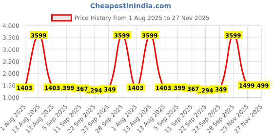 myntra.com KIMAYRA Women Floral Printed Cotton Anarkali Tiered Kurta with Trousers & Dupatta kimayra Price History Graph from 1 Aug 2025 to 27 Nov 2025