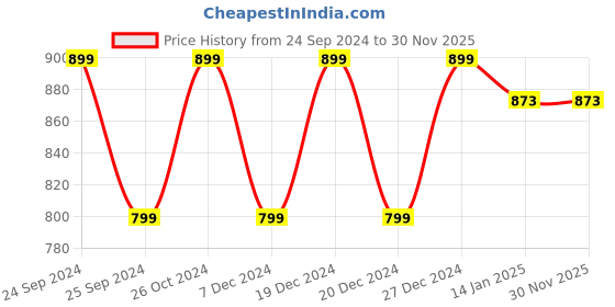 myntra.com KIMAYRA Women Floral Printed Regular Kurta with Palazzos kimayra Price History Graph from 24 Sep 2024 to 29 Nov 2025
