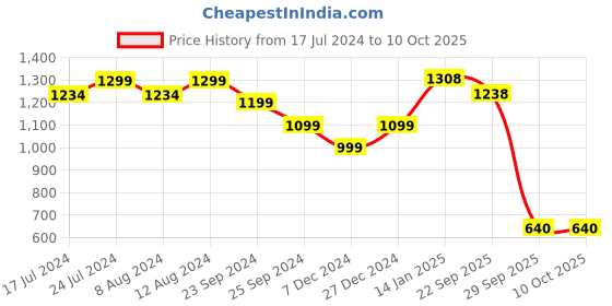 myntra.com KIMAYRA Women Floral Printed Regular Pure Cotton Kurta with Palazzos & With Dupatta kimayra Price History Graph from 17 Jul 2024 to 10 Oct 2025