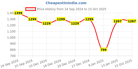 myntra.com KIMAYRA Women Floral Printed Regular Pure Cotton Kurta with Palazzos & With Dupatta kimayra Price History Graph from 24 Sep 2024 to 14 Oct 2025