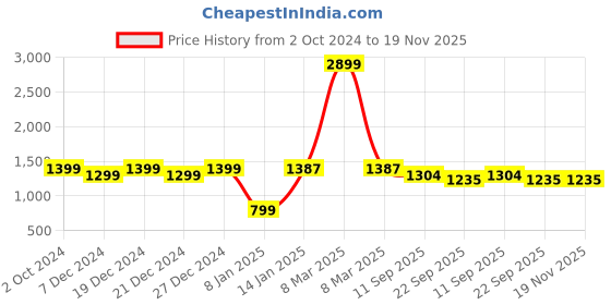 myntra.com KIMAYRA Women Floral Printed Regular Pure Cotton Kurta with Palazzos & With Dupatta kimayra Price History Graph from 2 Oct 2024 to 18 Nov 2025