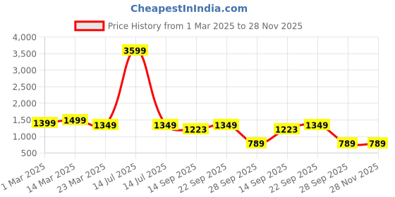 myntra.com KIMAYRA Women Floral Printed Regular Pure Cotton Kurta with Palazzos & With Dupatta kimayra Price History Graph from 1 Mar 2025 to 27 Nov 2025