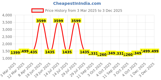myntra.com KIMAYRA Women Floral Printed Regular Pure Cotton Kurta with Palazzos & With Dupatta kimayra Price History Graph from 3 Mar 2025 to 3 Dec 2025